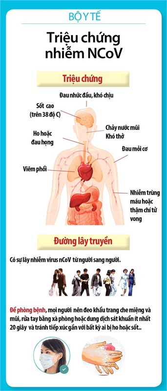 NHỮNG ĐIỀU CẦN BIẾT, TRIỆU CHỨNG VÀ CÁC BIỆN PHÁP PHÒNG CHỐNG VIRUS CORONA